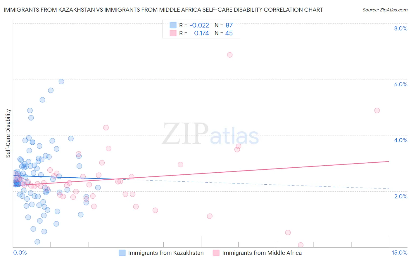 Immigrants from Kazakhstan vs Immigrants from Middle Africa Self-Care Disability