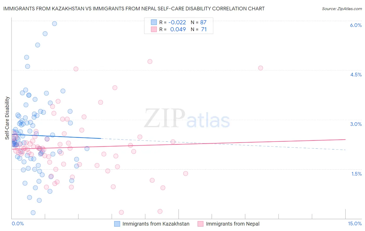 Immigrants from Kazakhstan vs Immigrants from Nepal Self-Care Disability