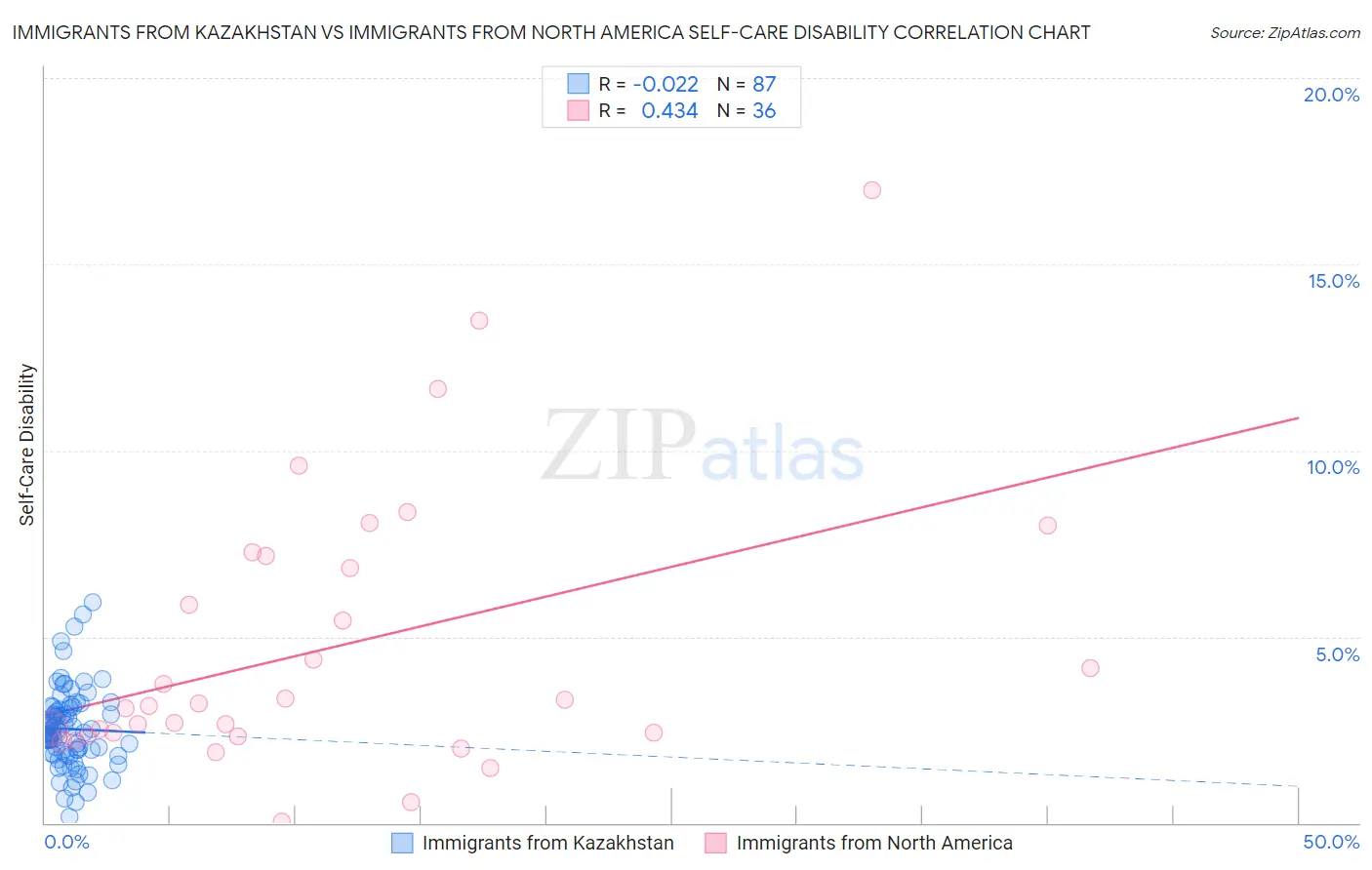 Immigrants from Kazakhstan vs Immigrants from North America Self-Care Disability