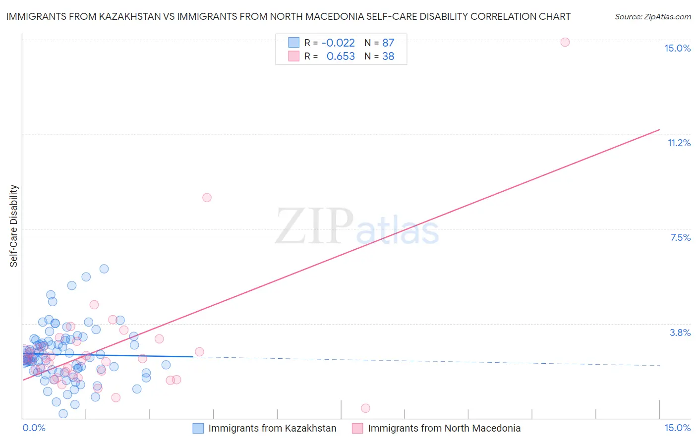 Immigrants from Kazakhstan vs Immigrants from North Macedonia Self-Care Disability