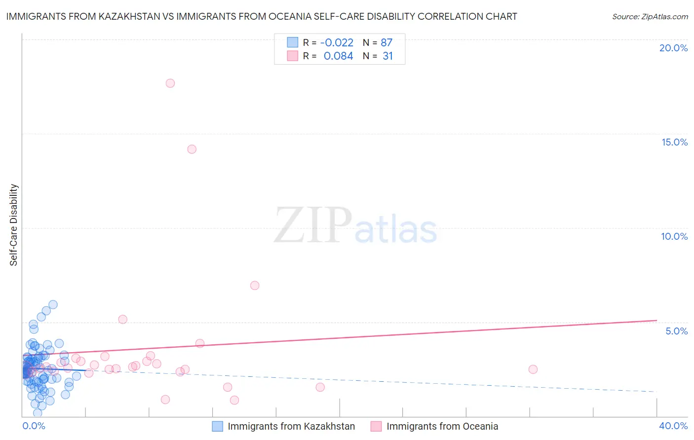 Immigrants from Kazakhstan vs Immigrants from Oceania Self-Care Disability