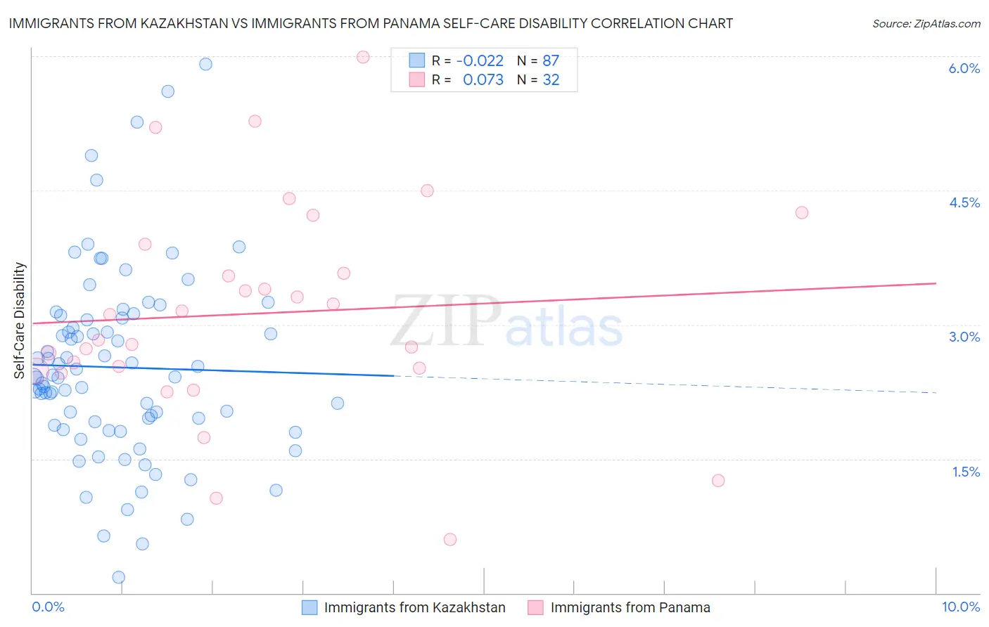 Immigrants from Kazakhstan vs Immigrants from Panama Self-Care Disability