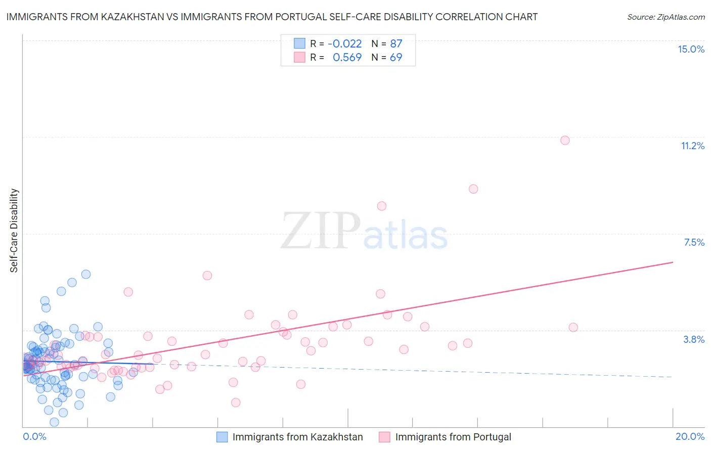 Immigrants from Kazakhstan vs Immigrants from Portugal Self-Care Disability