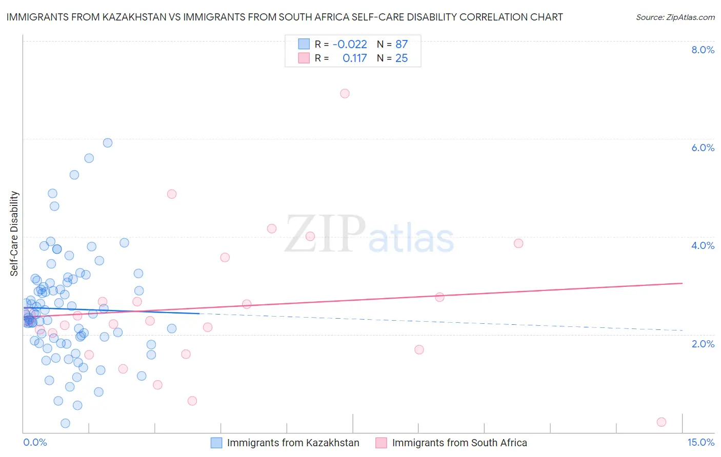 Immigrants from Kazakhstan vs Immigrants from South Africa Self-Care Disability