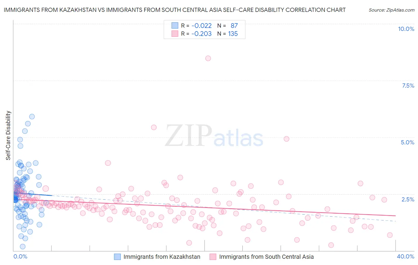 Immigrants from Kazakhstan vs Immigrants from South Central Asia Self-Care Disability