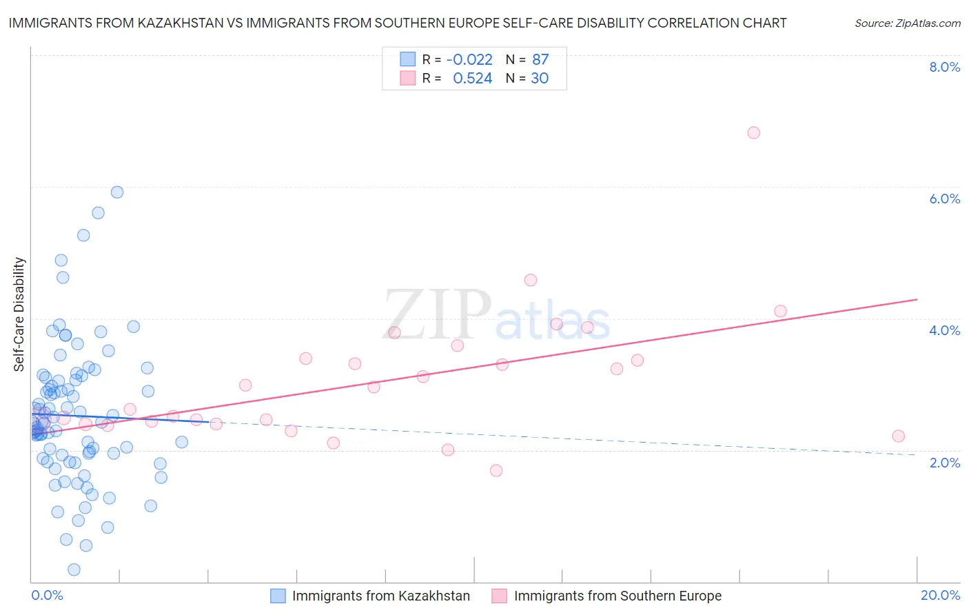 Immigrants from Kazakhstan vs Immigrants from Southern Europe Self-Care Disability
