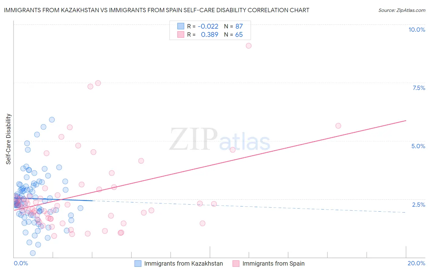 Immigrants from Kazakhstan vs Immigrants from Spain Self-Care Disability