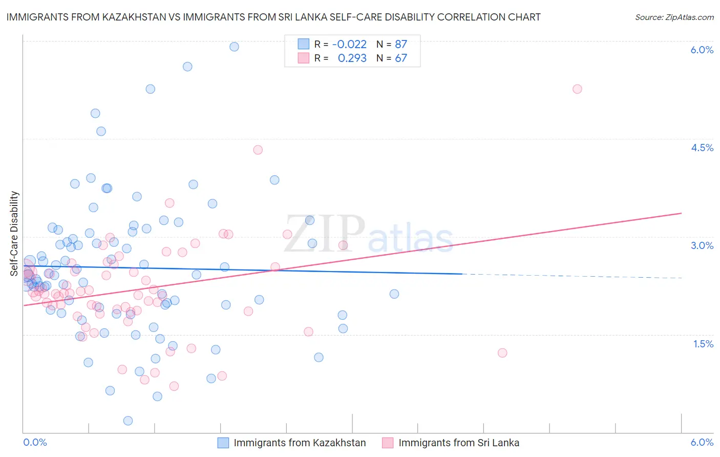 Immigrants from Kazakhstan vs Immigrants from Sri Lanka Self-Care Disability