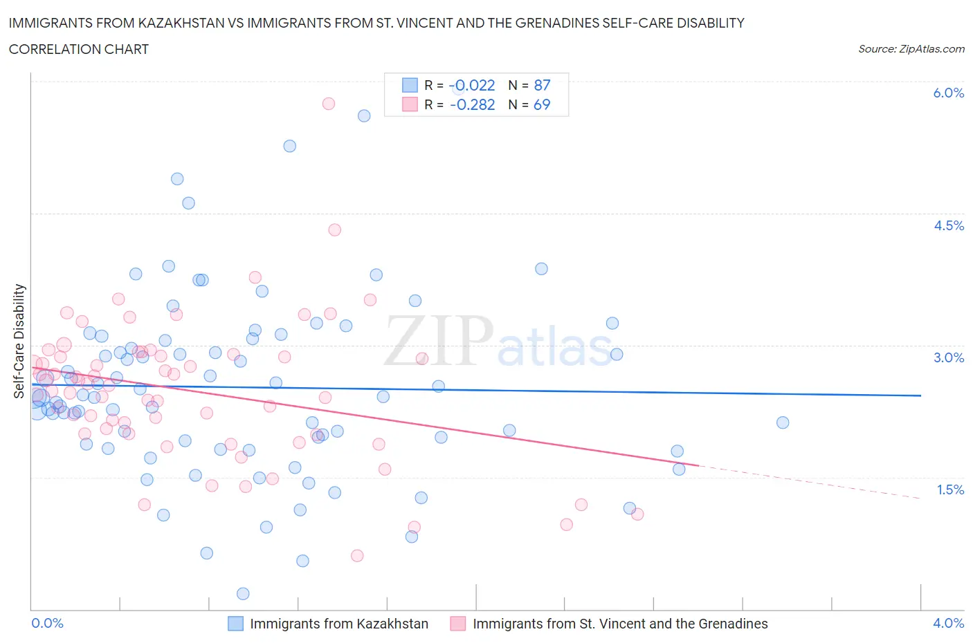 Immigrants from Kazakhstan vs Immigrants from St. Vincent and the Grenadines Self-Care Disability