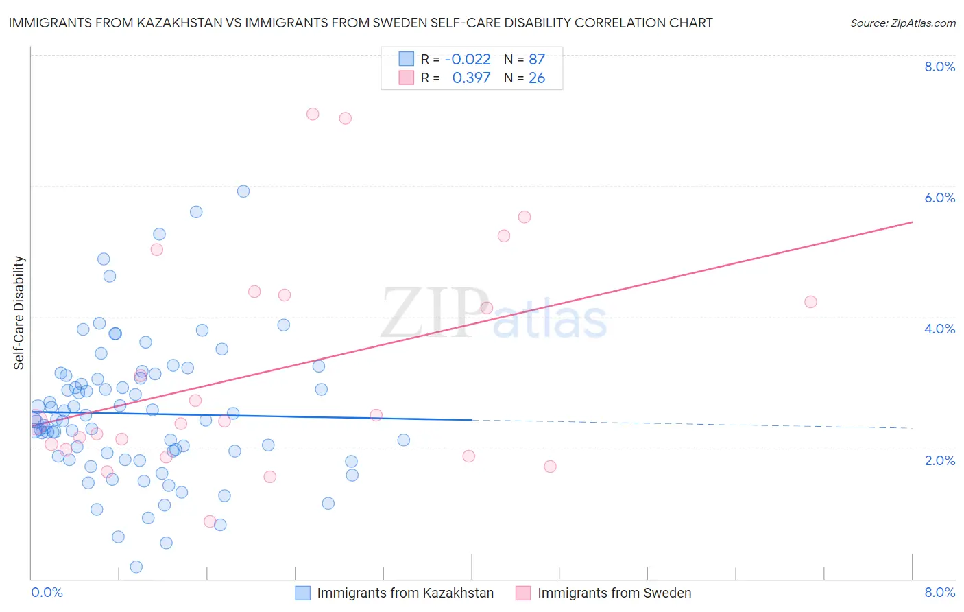 Immigrants from Kazakhstan vs Immigrants from Sweden Self-Care Disability