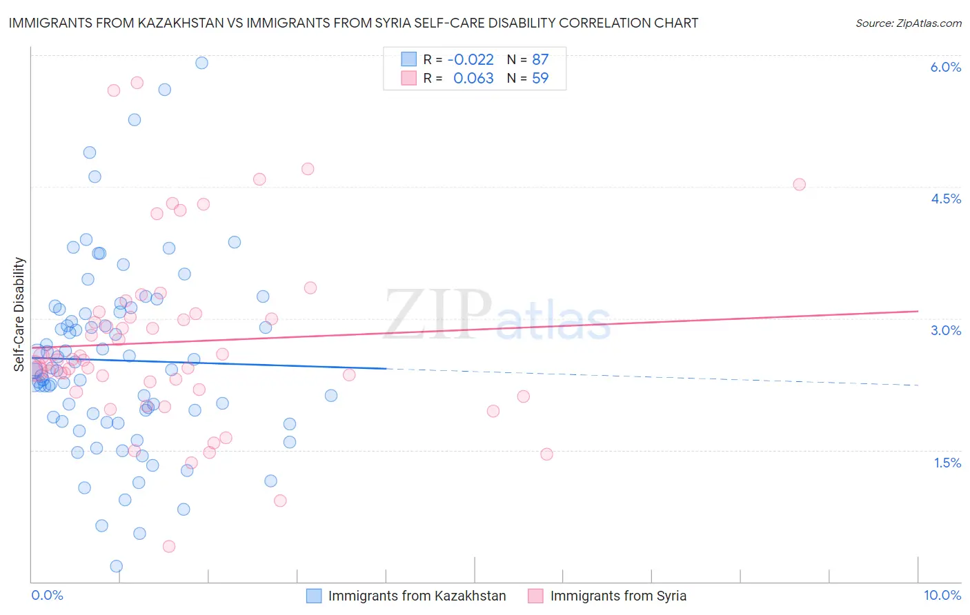 Immigrants from Kazakhstan vs Immigrants from Syria Self-Care Disability