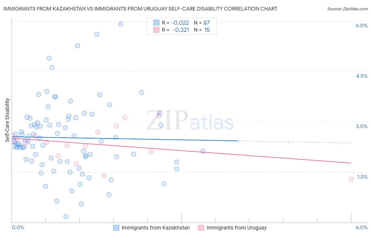 Immigrants from Kazakhstan vs Immigrants from Uruguay Self-Care Disability