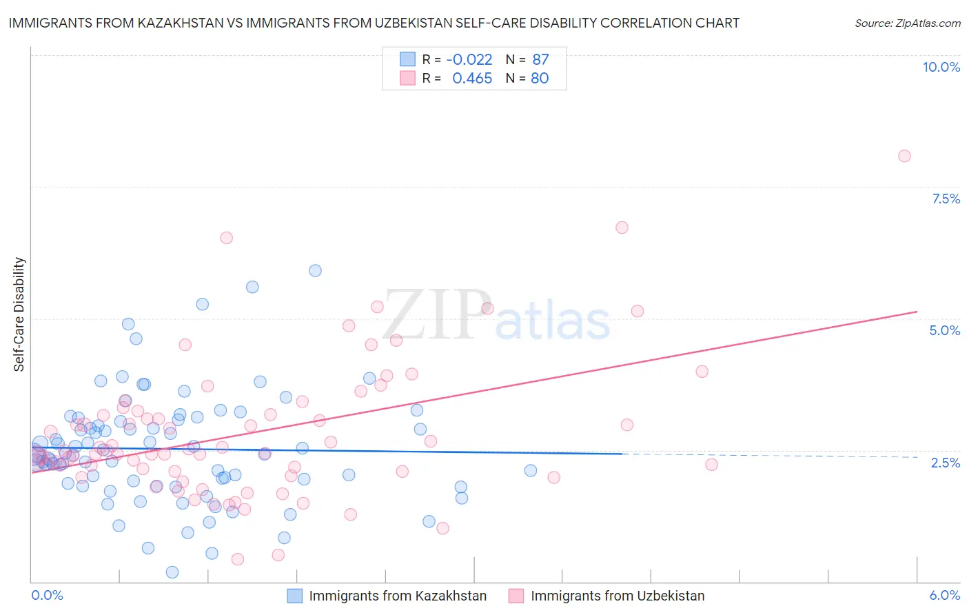 Immigrants from Kazakhstan vs Immigrants from Uzbekistan Self-Care Disability