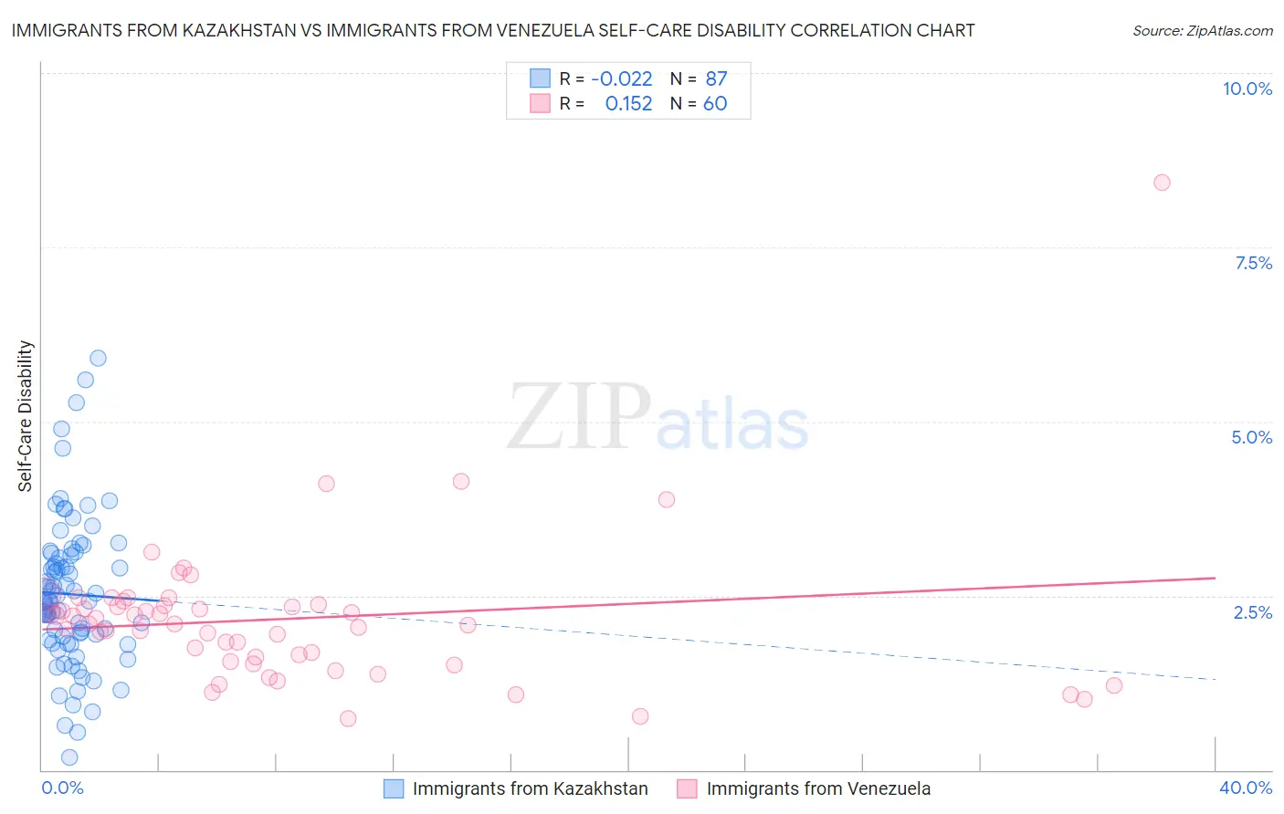 Immigrants from Kazakhstan vs Immigrants from Venezuela Self-Care Disability