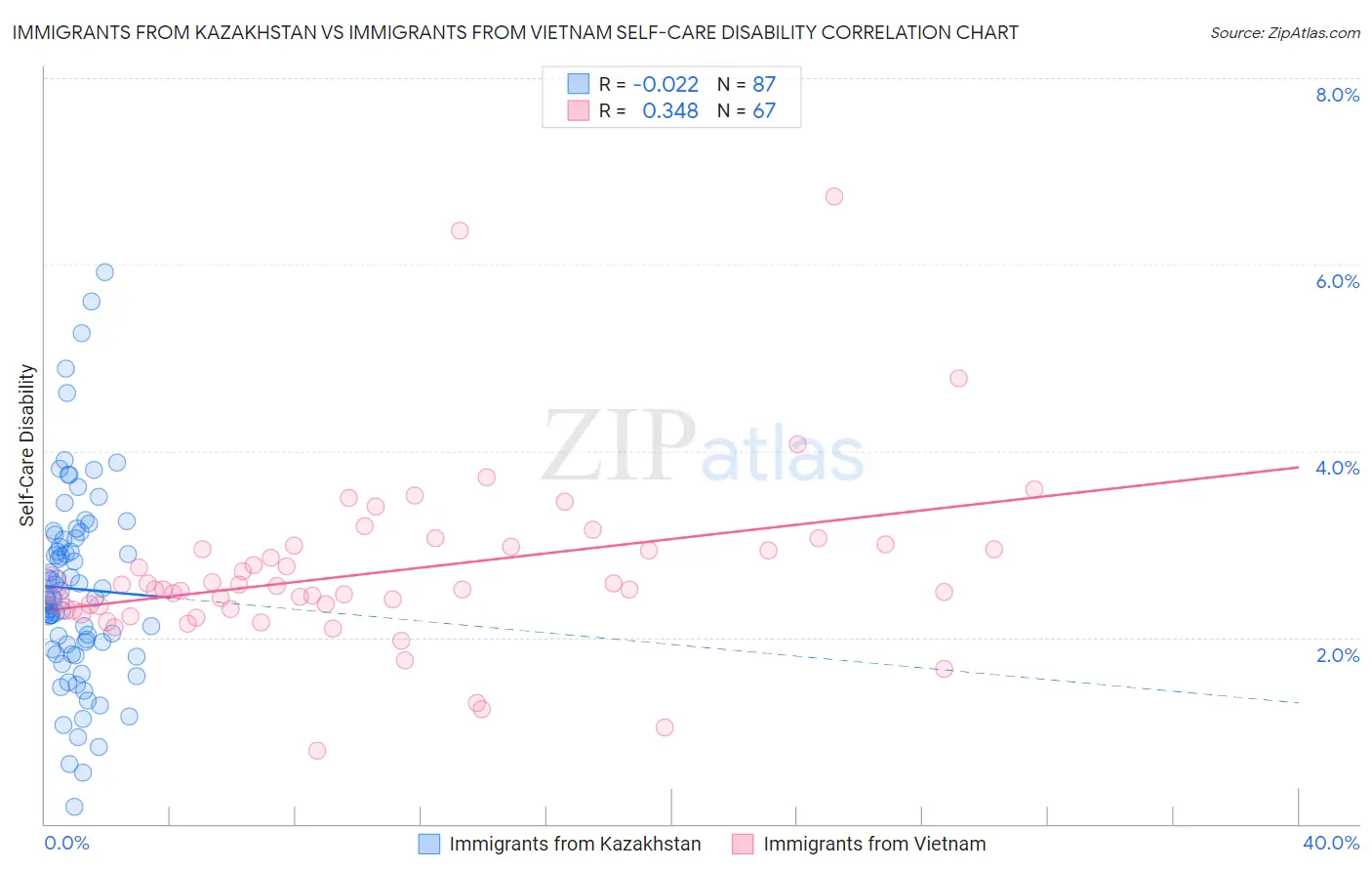 Immigrants from Kazakhstan vs Immigrants from Vietnam Self-Care Disability