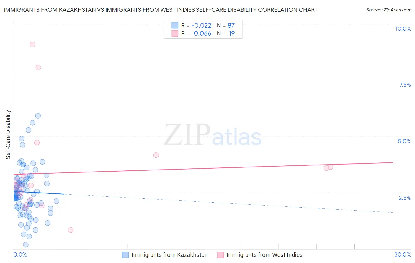 Immigrants from Kazakhstan vs Immigrants from West Indies Self-Care Disability