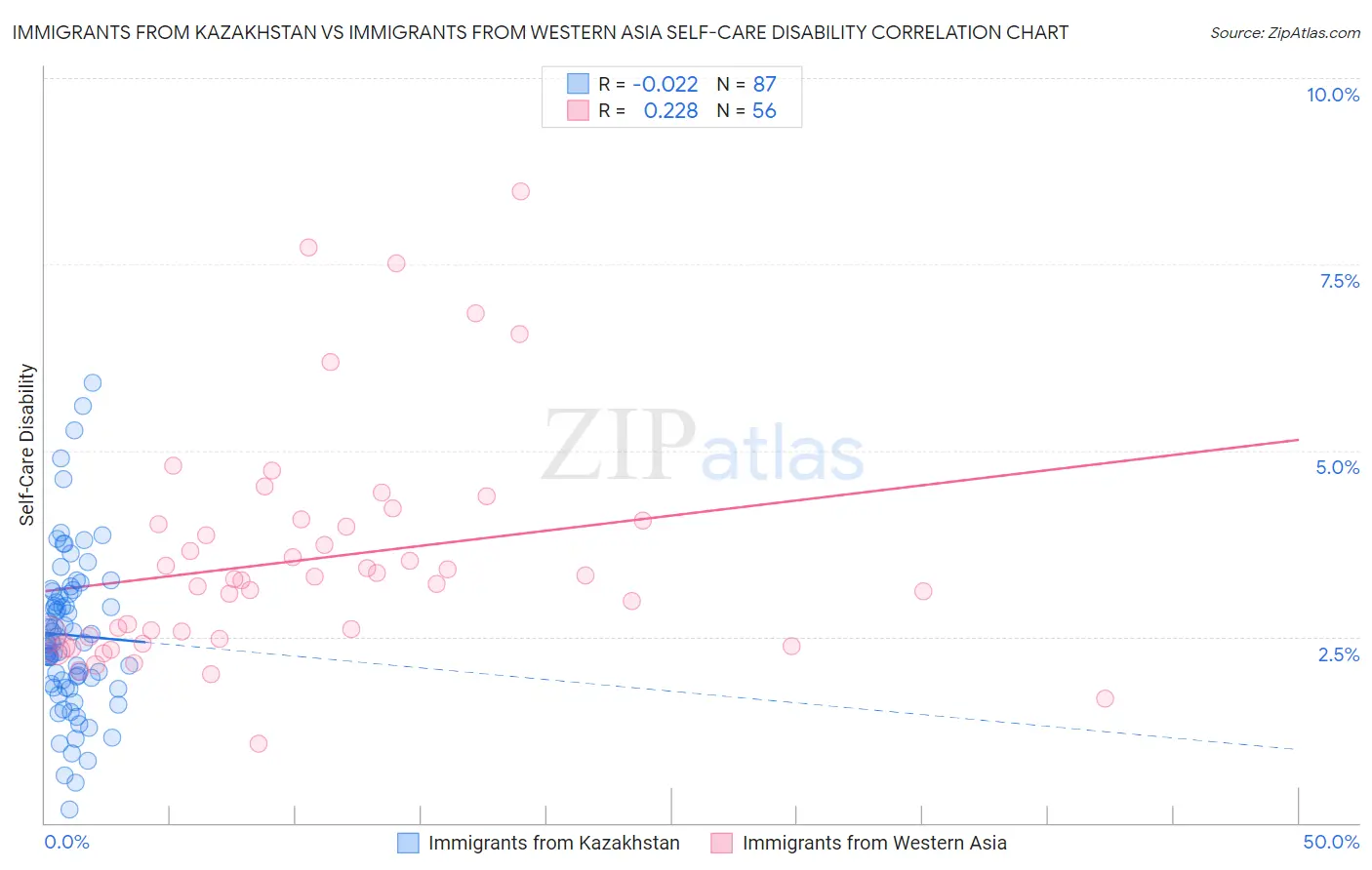 Immigrants from Kazakhstan vs Immigrants from Western Asia Self-Care Disability