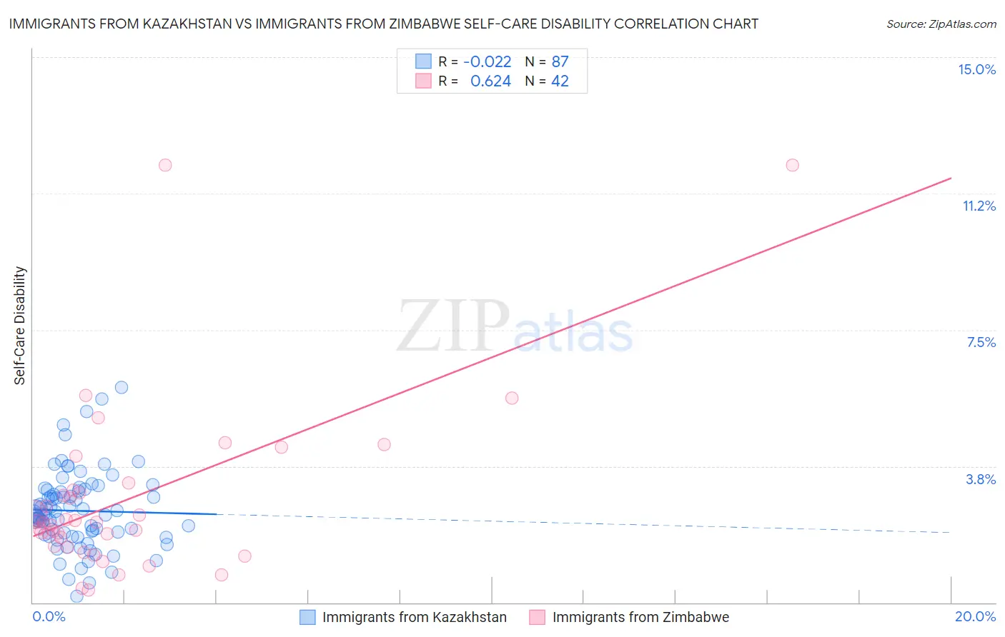 Immigrants from Kazakhstan vs Immigrants from Zimbabwe Self-Care Disability