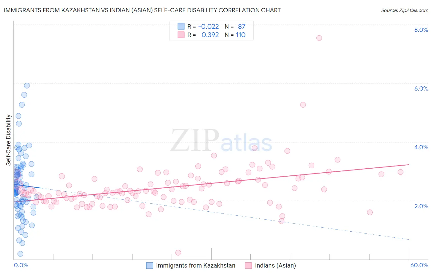 Immigrants from Kazakhstan vs Indian (Asian) Self-Care Disability