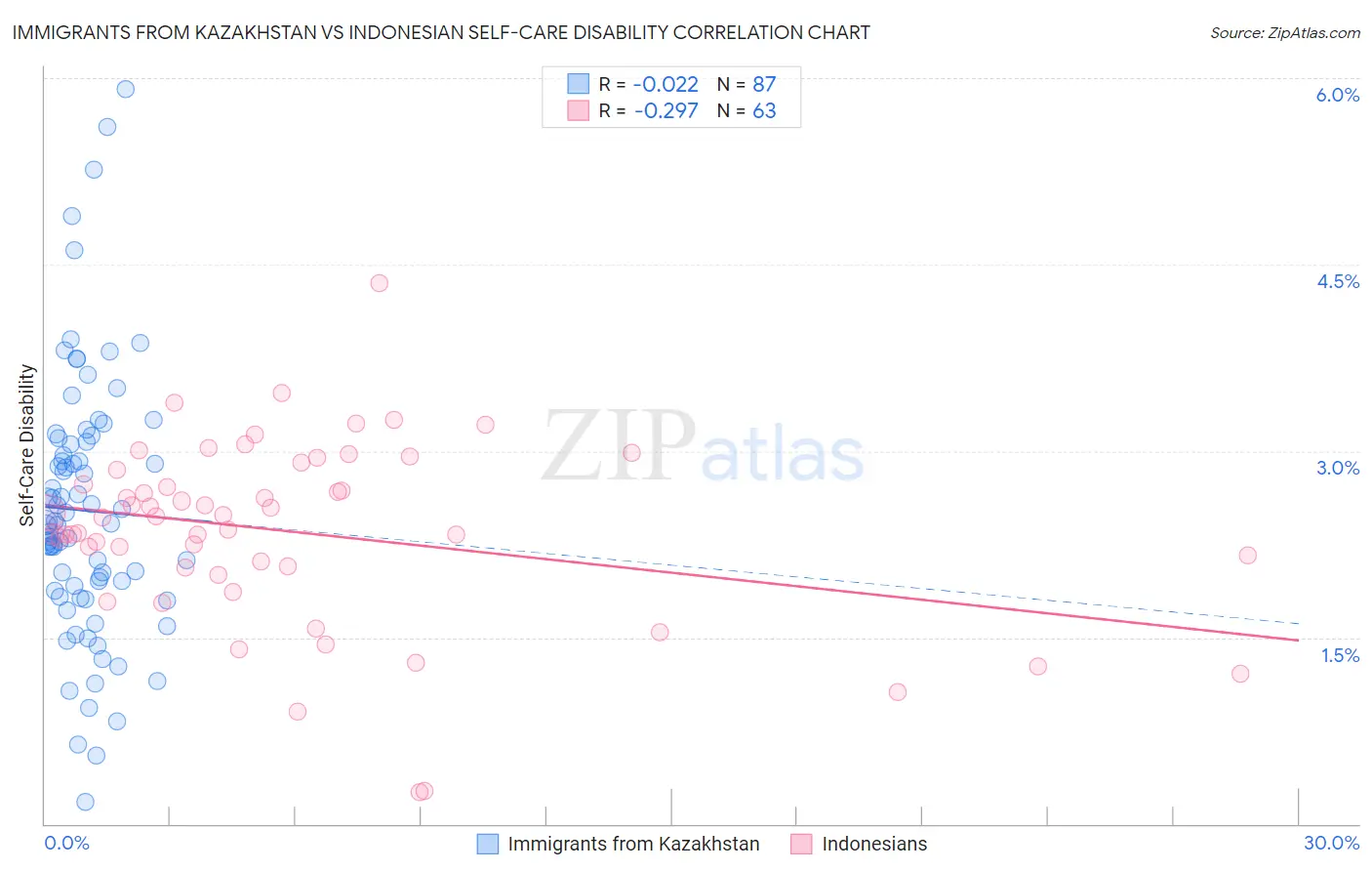 Immigrants from Kazakhstan vs Indonesian Self-Care Disability