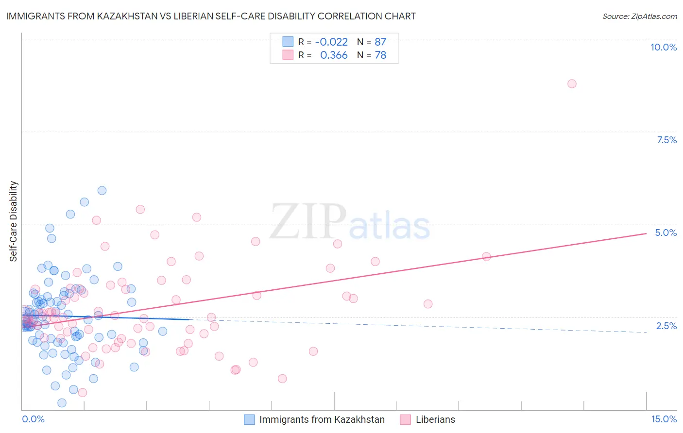 Immigrants from Kazakhstan vs Liberian Self-Care Disability