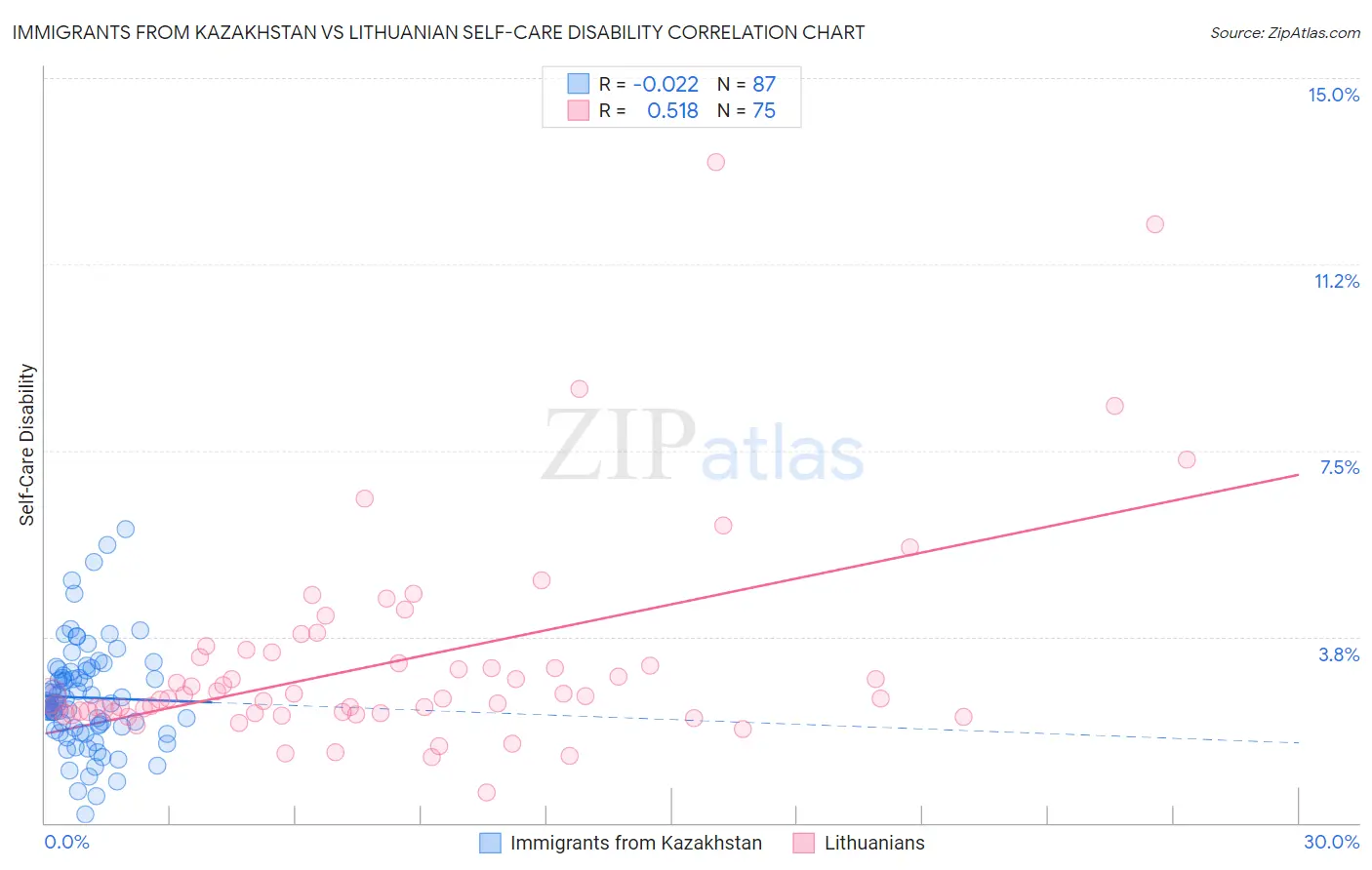 Immigrants from Kazakhstan vs Lithuanian Self-Care Disability