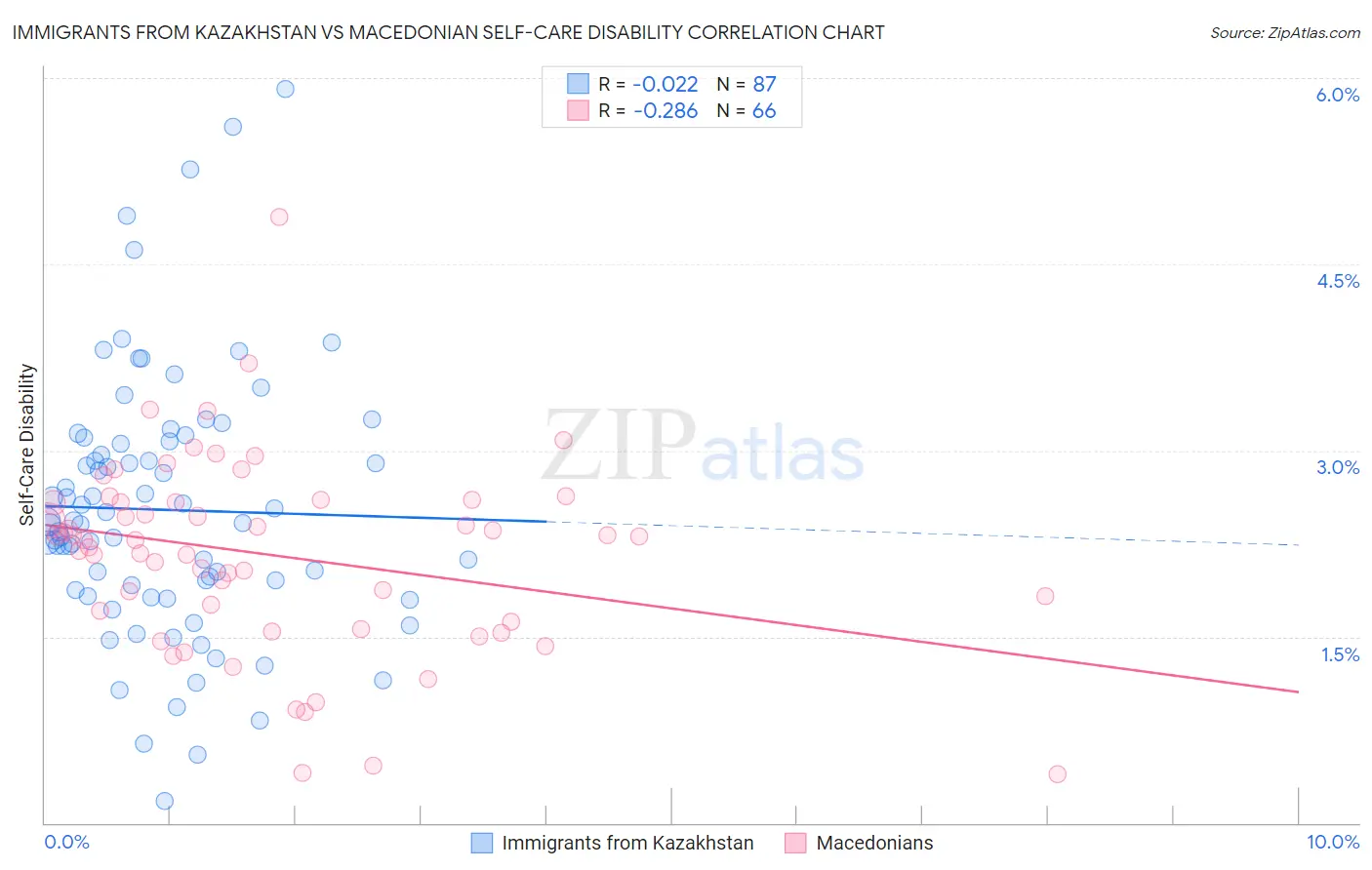 Immigrants from Kazakhstan vs Macedonian Self-Care Disability