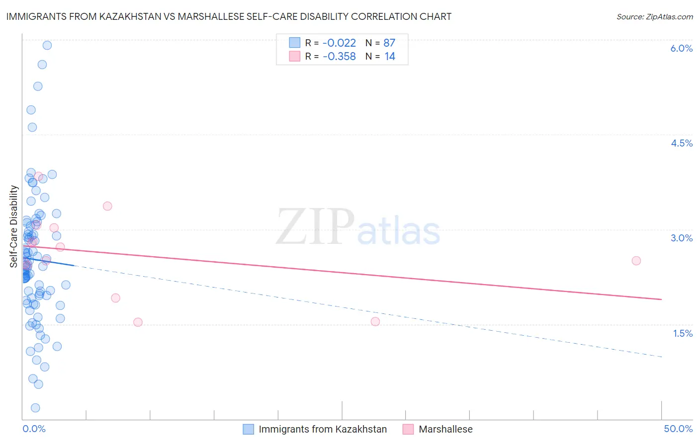 Immigrants from Kazakhstan vs Marshallese Self-Care Disability