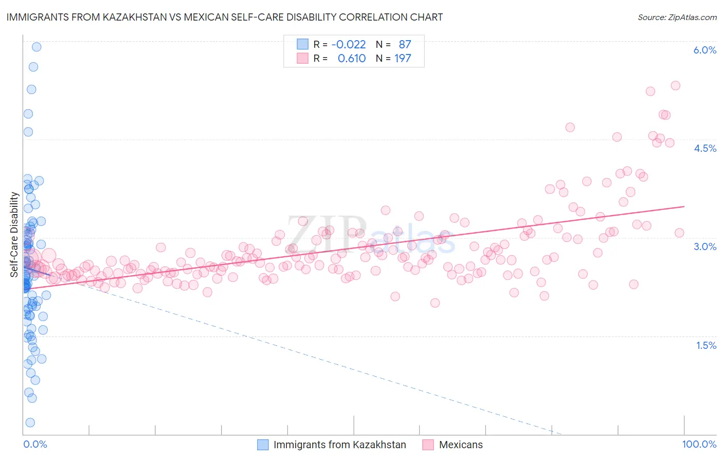 Immigrants from Kazakhstan vs Mexican Self-Care Disability