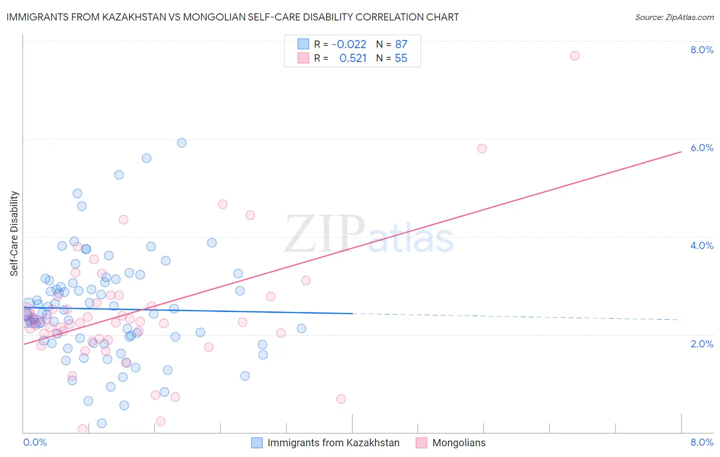 Immigrants from Kazakhstan vs Mongolian Self-Care Disability