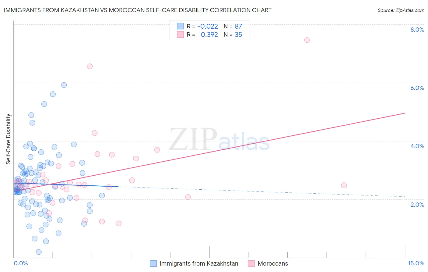 Immigrants from Kazakhstan vs Moroccan Self-Care Disability