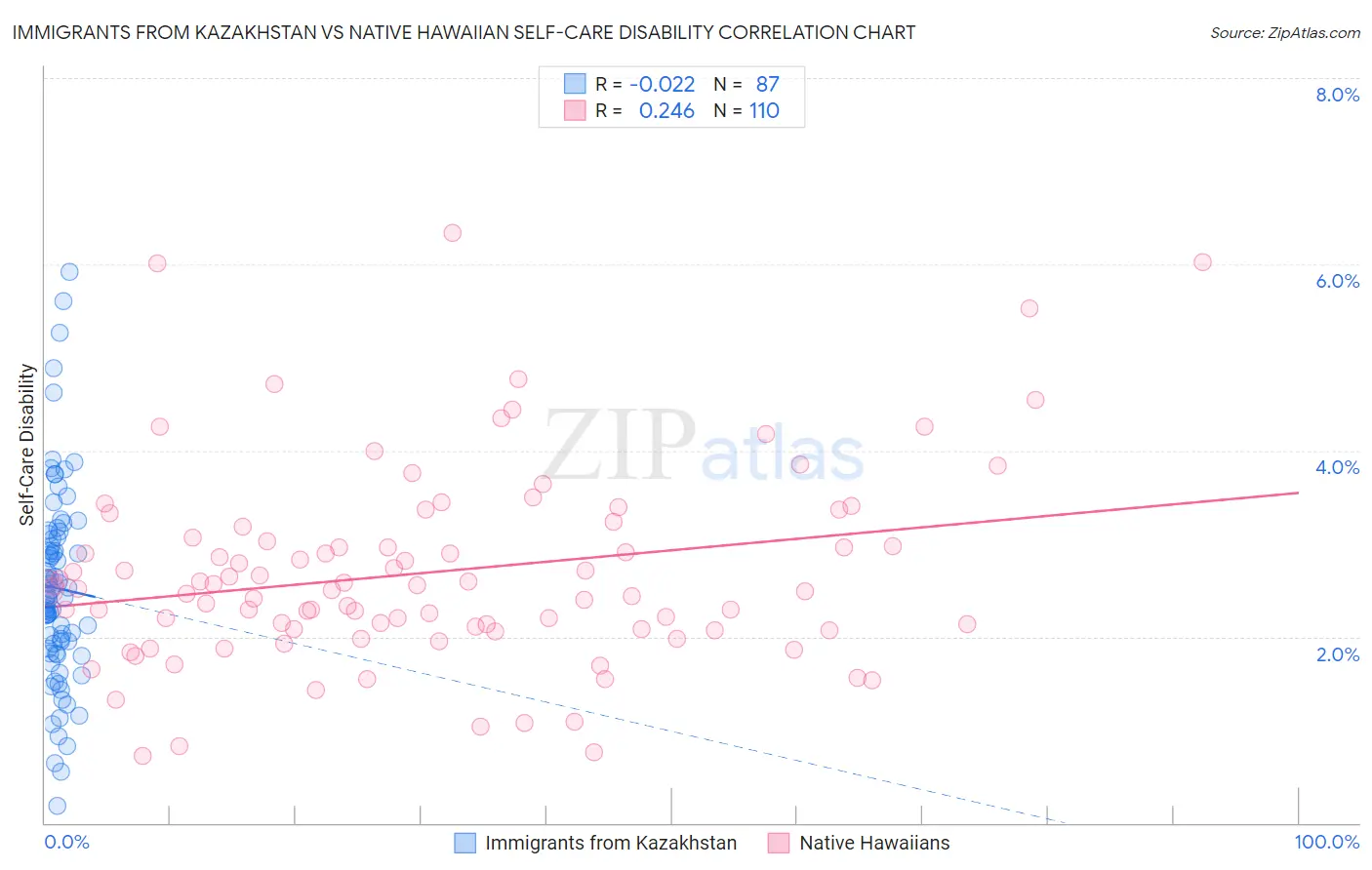 Immigrants from Kazakhstan vs Native Hawaiian Self-Care Disability