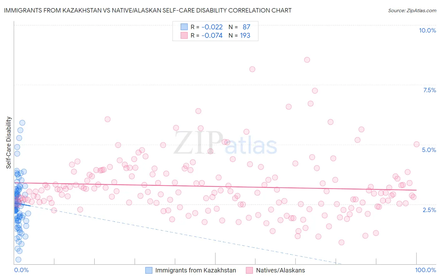 Immigrants from Kazakhstan vs Native/Alaskan Self-Care Disability