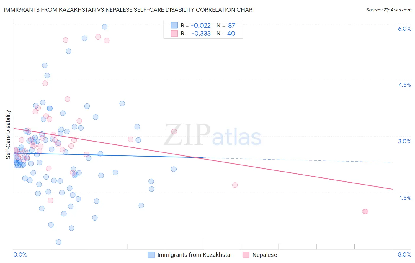 Immigrants from Kazakhstan vs Nepalese Self-Care Disability