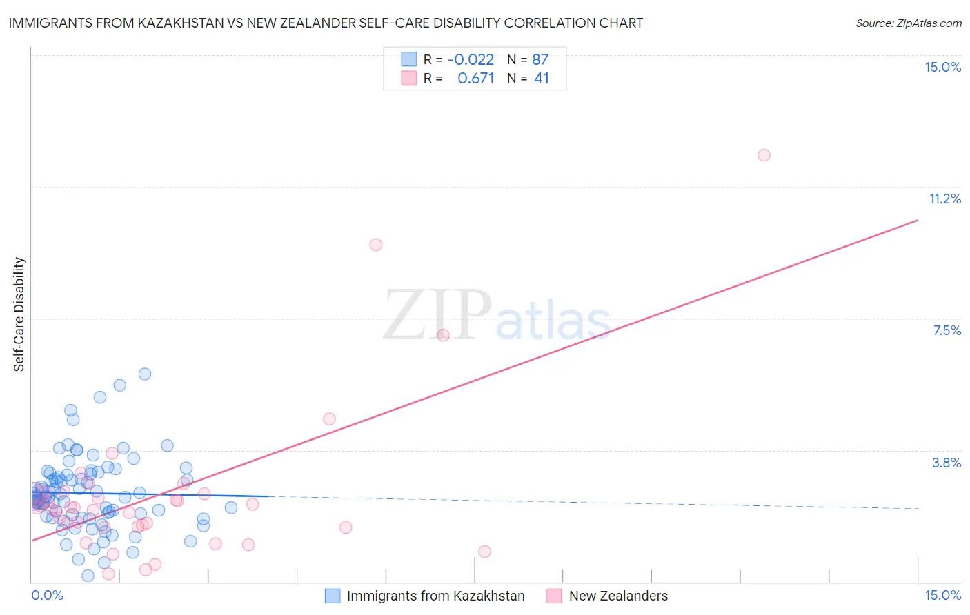 Immigrants from Kazakhstan vs New Zealander Self-Care Disability