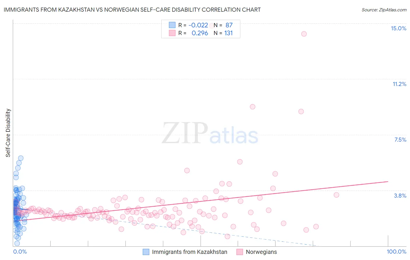 Immigrants from Kazakhstan vs Norwegian Self-Care Disability