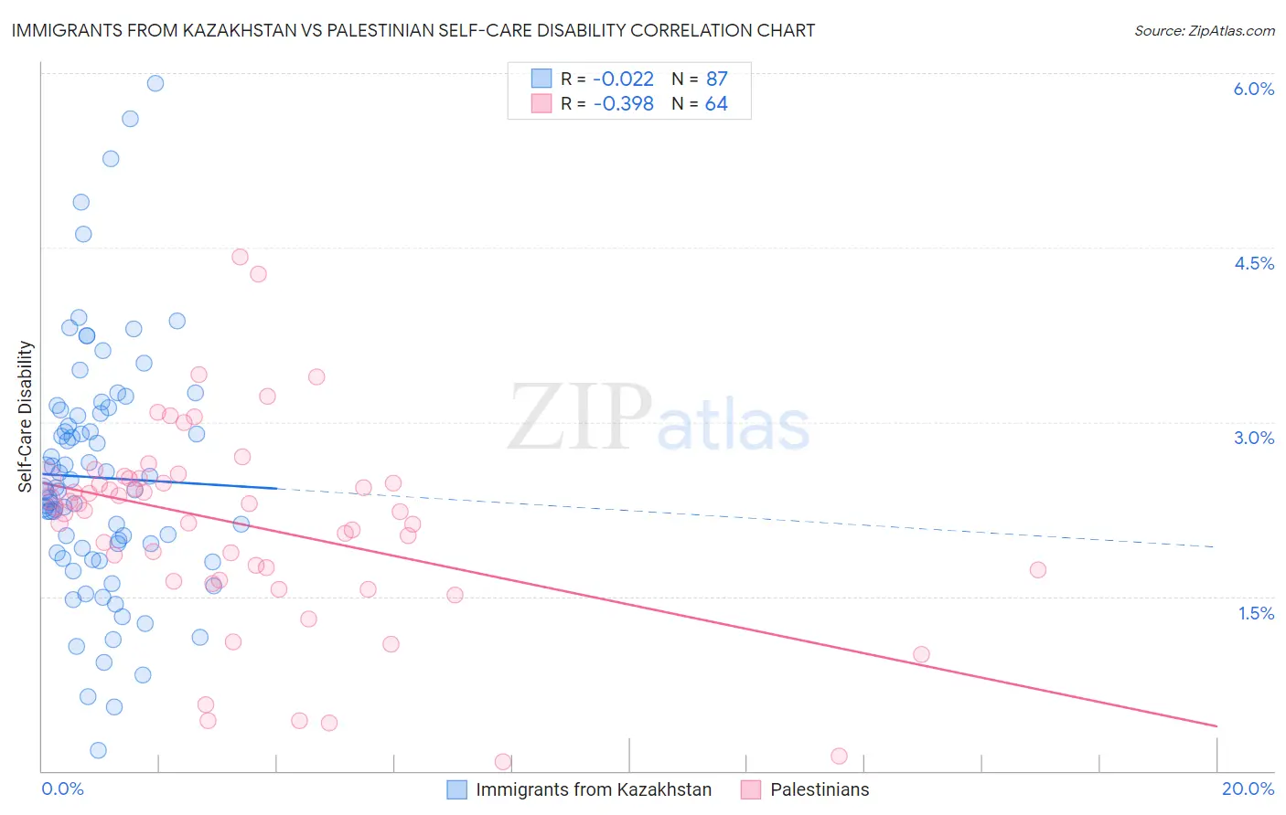 Immigrants from Kazakhstan vs Palestinian Self-Care Disability