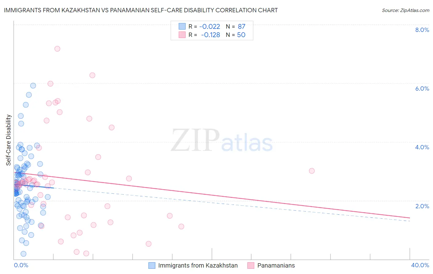 Immigrants from Kazakhstan vs Panamanian Self-Care Disability