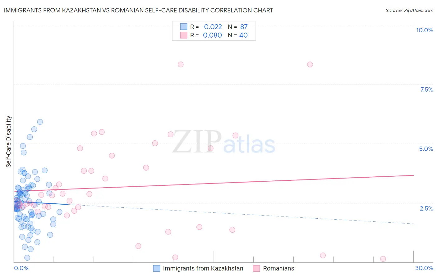 Immigrants from Kazakhstan vs Romanian Self-Care Disability