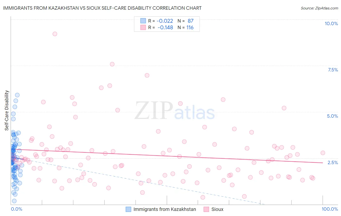 Immigrants from Kazakhstan vs Sioux Self-Care Disability