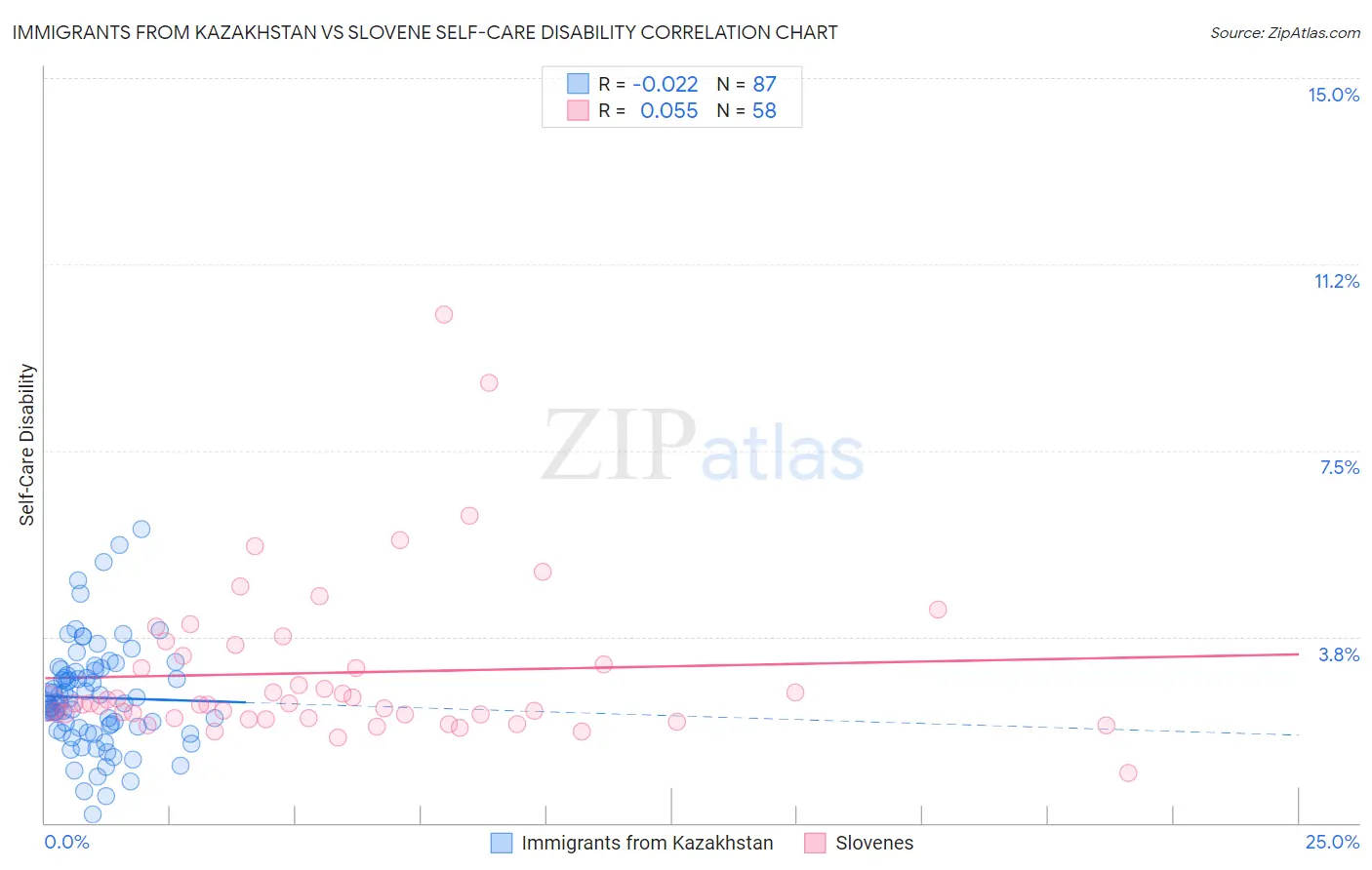 Immigrants from Kazakhstan vs Slovene Self-Care Disability
