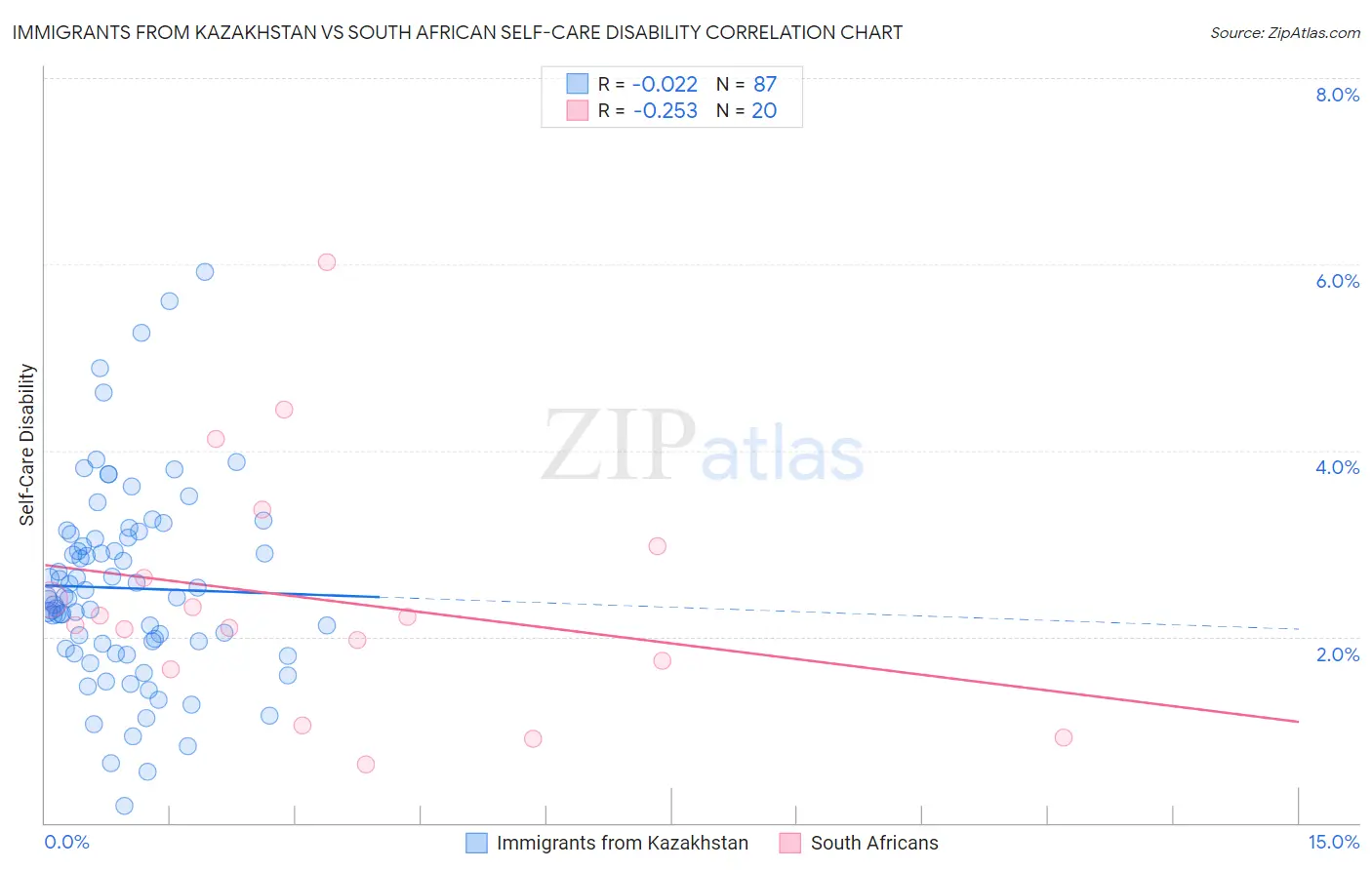 Immigrants from Kazakhstan vs South African Self-Care Disability