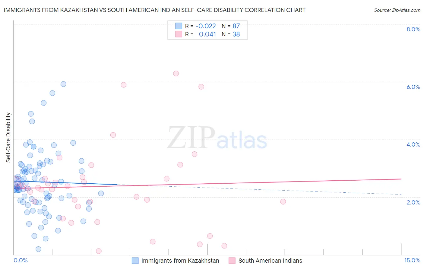 Immigrants from Kazakhstan vs South American Indian Self-Care Disability