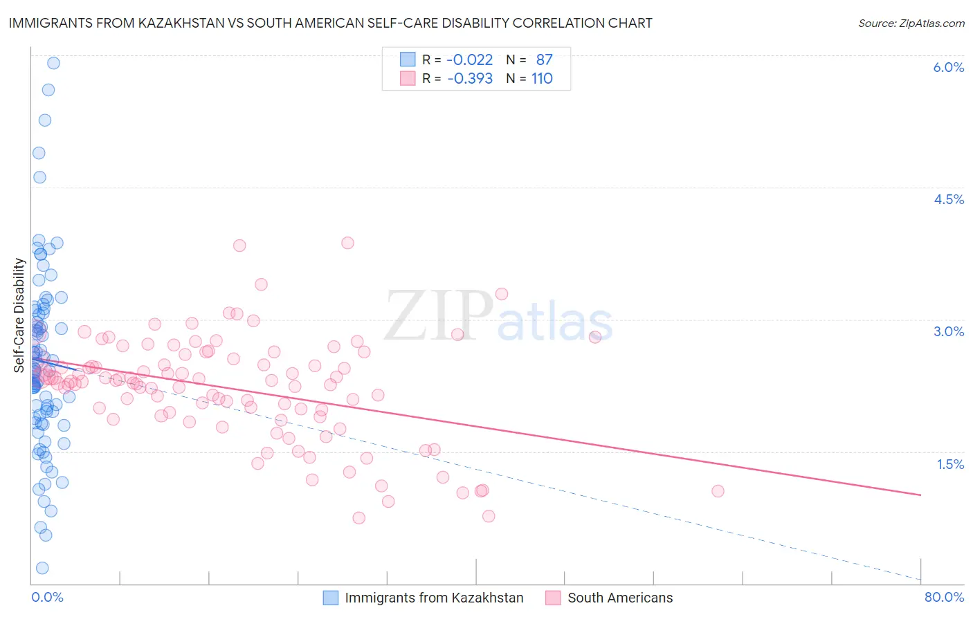 Immigrants from Kazakhstan vs South American Self-Care Disability