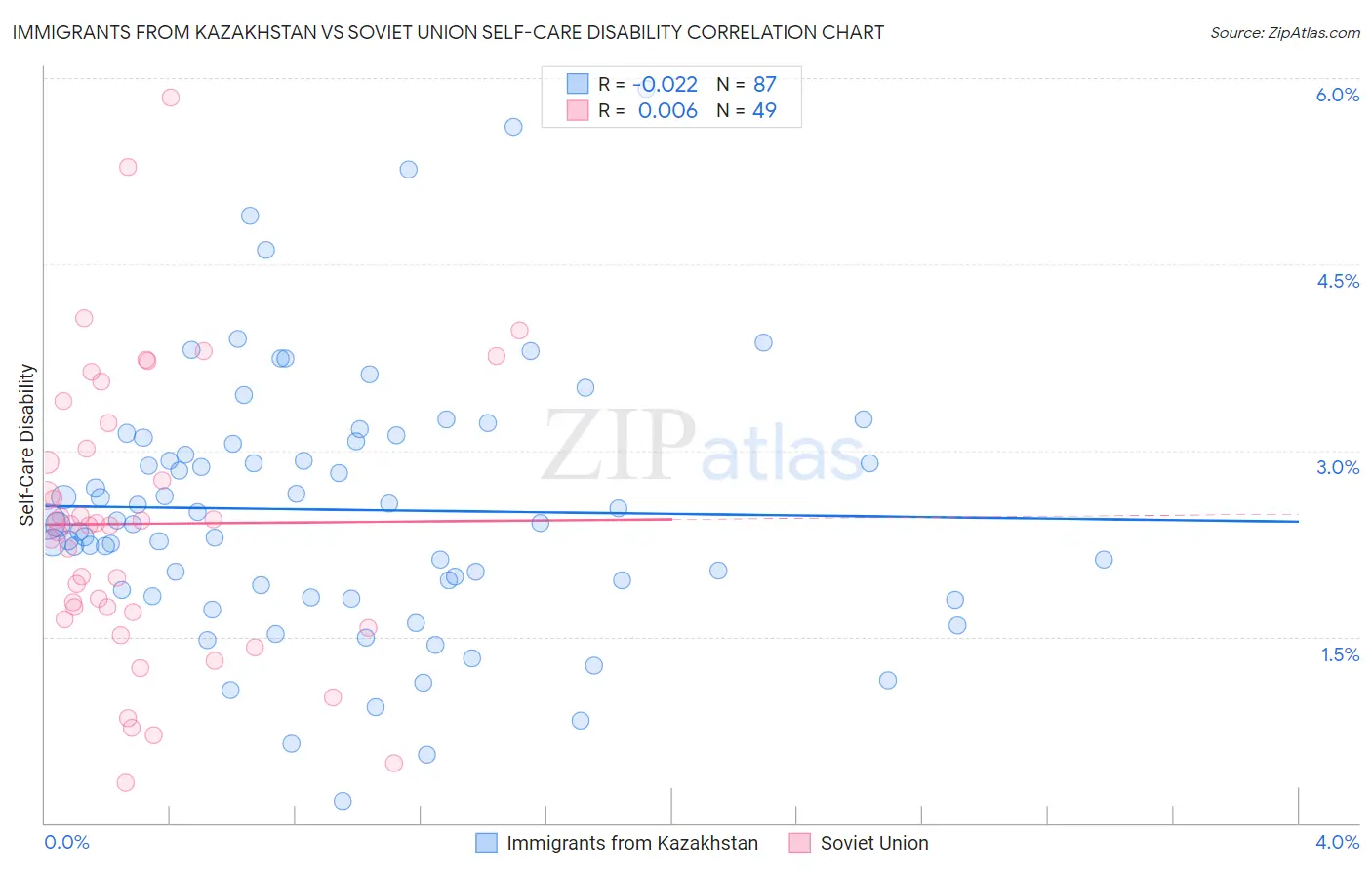 Immigrants from Kazakhstan vs Soviet Union Self-Care Disability
