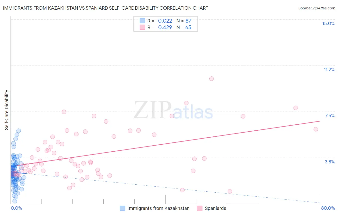 Immigrants from Kazakhstan vs Spaniard Self-Care Disability