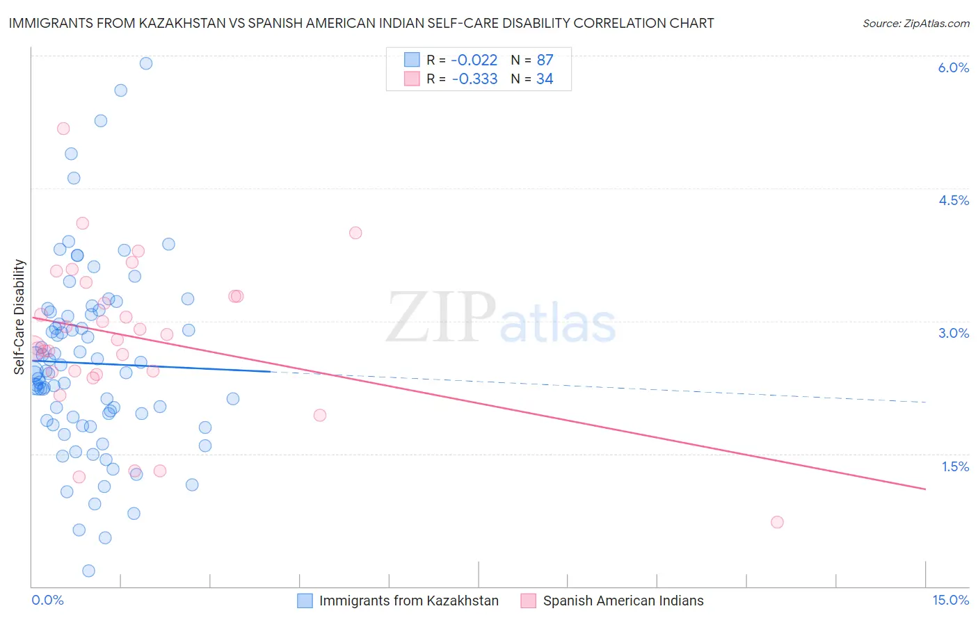 Immigrants from Kazakhstan vs Spanish American Indian Self-Care Disability