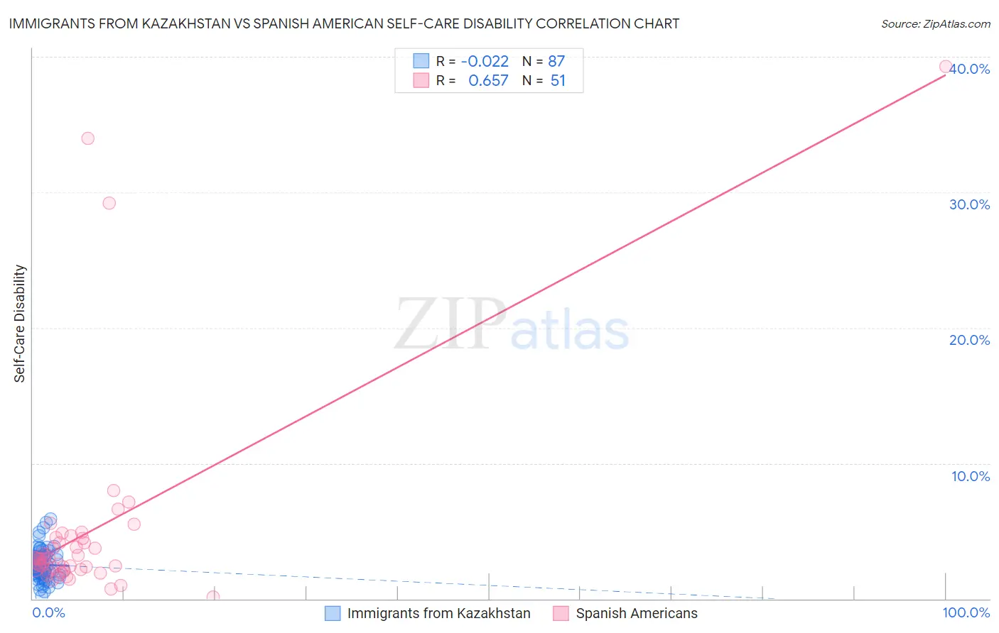 Immigrants from Kazakhstan vs Spanish American Self-Care Disability