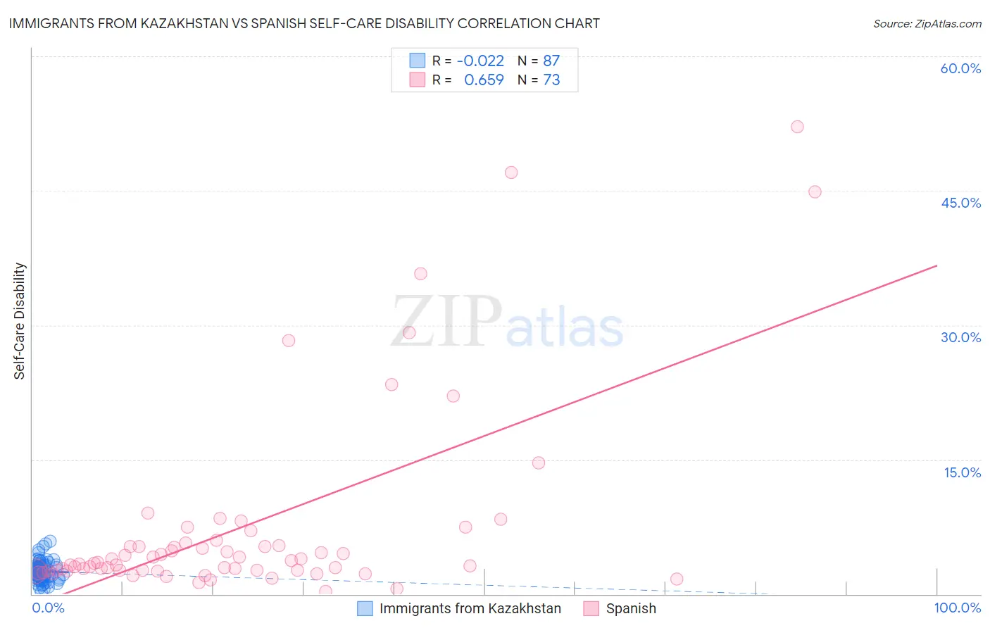 Immigrants from Kazakhstan vs Spanish Self-Care Disability