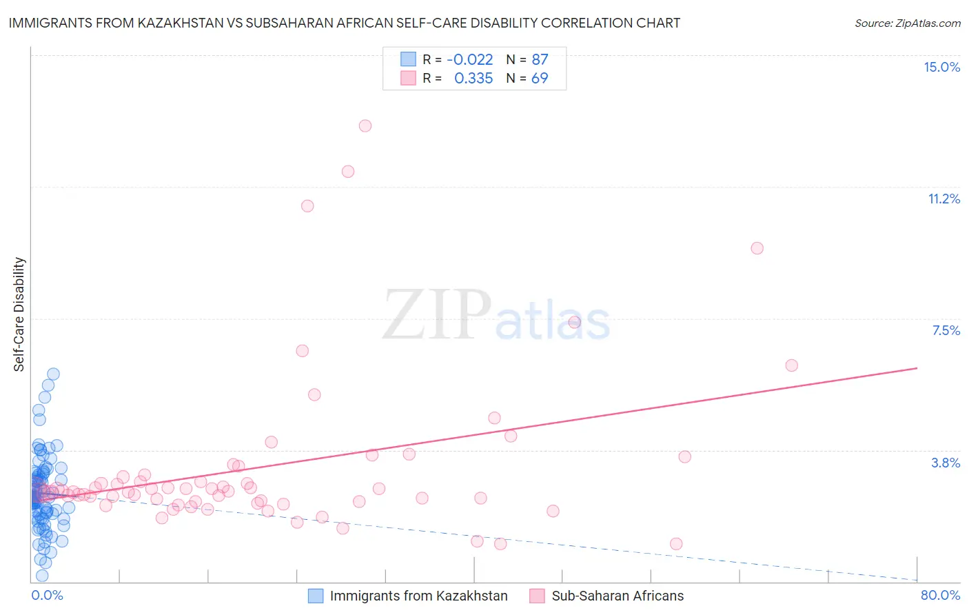 Immigrants from Kazakhstan vs Subsaharan African Self-Care Disability